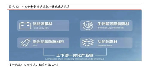 中侖新材:產(chǎn)業(yè)鏈一體化布局,核心產(chǎn)品市占率居全球首位且市場(chǎng)前景廣闊
